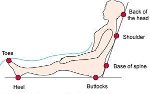 Pressure sores showing areas of toes, heel, buttocks, base of spine, shoulder and back of the head
